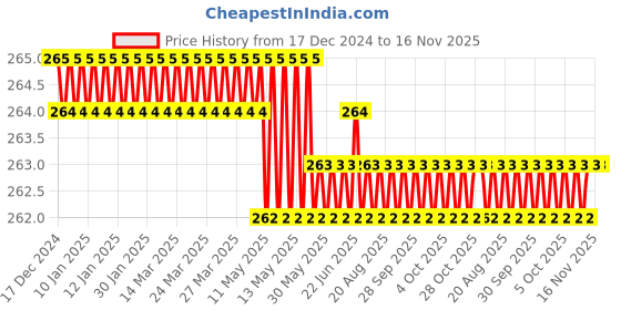 moglix.com RS Pro 1467349 160mm Crossing Needle File rs pro Price History Graph from 17 Dec 2024 to 15 Nov 2025