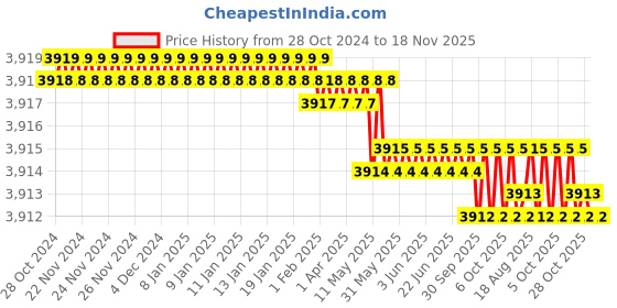 moglix.com RS Pro 147mm Flush Cutters, 8472970 rs pro Price History Graph from 28 Oct 2024 to 17 Nov 2025