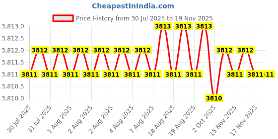 moglix.com RS Pro 147mm Flush End Cutter, 2380829 rs pro Price History Graph from 30 Jul 2025 to 17 Nov 2025