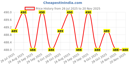moglix.com RS Pro 14mm BiHex Socket with 1/2 inch Drive, 8304105 rs pro Price History Graph from 26 Jul 2025 to 20 Nov 2025
