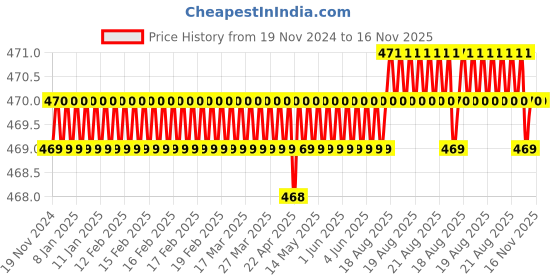 moglix.com RS Pro 14mm BiHex Socket with 3/8 inch Drive, 8304057 rs pro Price History Graph from 19 Nov 2024 to 15 Nov 2025