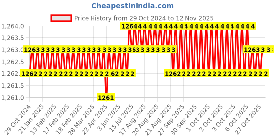 moglix.com RS Pro 14mm Black Plated Steel P Clamp, 1865375 (Pack of 5) rs pro Price History Graph from 29 Oct 2024 to 12 Nov 2025