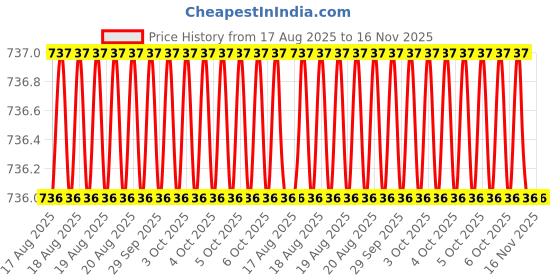 moglix.com RS Pro 14mm Hex Socket with 1/2 inch Drive, Length: 55 mm, 1923797 rs pro Price History Graph from 17 Aug 2025 to 15 Nov 2025