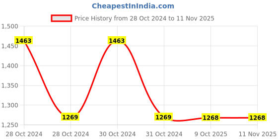 moglix.com RS Pro 14mm L Shape Hex Key, 4992414 rs pro Price History Graph from 28 Oct 2024 to 11 Nov 2025