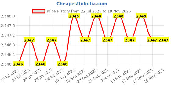 moglix.com RS Pro 14x145mm VDE/1000V CrV Chrome Plated Metric Open Ended Spanner, 1763419 rs pro Price History Graph from 22 Jul 2025 to 19 Nov 2025