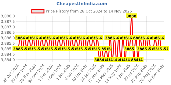 moglix.com RS Pro 15 Pcs 1.27-10mm Ball End L Shape Hex Key Set, 5423509 rs pro Price History Graph from 28 Oct 2024 to 13 Nov 2025
