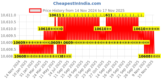 moglix.com RS Pro 15 Pcs Engineers Flared Pozidriv Stubby Screwdriver Set, 2284143 rs pro Price History Graph from 14 Nov 2024 to 16 Nov 2025