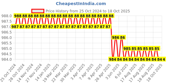 moglix.com RS Pro 150mm 18 TPI Hacksaw, 1829801 rs pro Price History Graph from 25 Oct 2024 to 18 Oct 2025