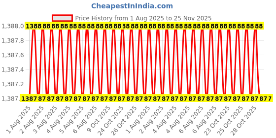 moglix.com RS Pro 150mm 32 TPI Hacksaw, 545159 rs pro Price History Graph from 1 Aug 2025 to 25 Nov 2025