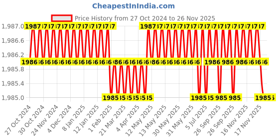 moglix.com RS Pro 150mm 32 TPI Hacksaw, 734393 rs pro Price History Graph from 27 Oct 2024 to 25 Nov 2025