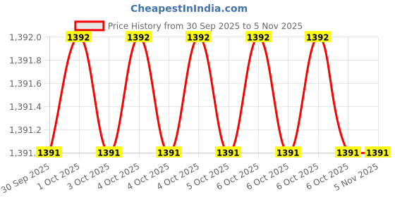 moglix.com RS PRO 150mm 50ml Bayonet 10 Mixing elements Mixer Nozzle, 503385 rs pro Price History Graph from 30 Sep 2025 to 5 Nov 2025