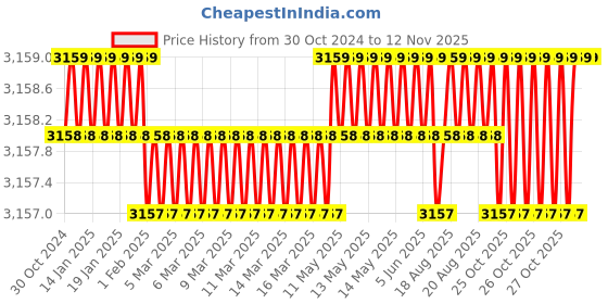 moglix.com RS Pro 150mm Adjustable Spanner, 1923722 rs pro Price History Graph from 30 Oct 2024 to 11 Nov 2025