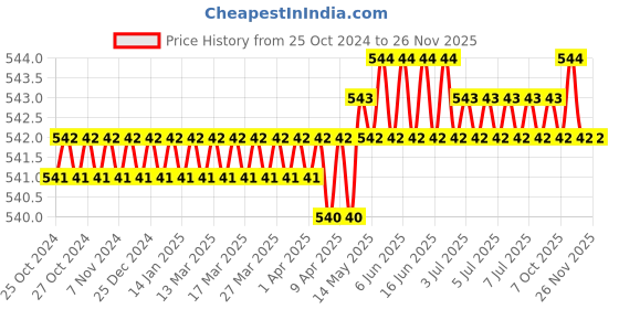 moglix.com RS Pro 150mm Bastard Three Square Engineers File, 1611510 rs pro Price History Graph from 25 Oct 2024 to 25 Nov 2025