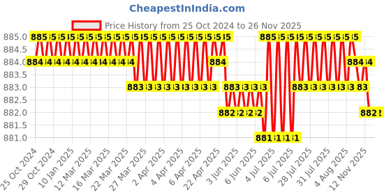moglix.com RS Pro 150mm Bastard Three Square Engineers File with SoftGrip Handle, 1611493 rs pro Price History Graph from 25 Oct 2024 to 25 Nov 2025