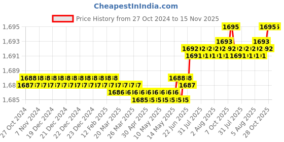 moglix.com RS Pro 150mm Chrome Molybdenum Steel Cold Chisel, 1829785 rs pro Price History Graph from 27 Oct 2024 to 15 Nov 2025