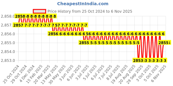moglix.com RS Pro 150mm Chrome Vanadium Steel Cold Chisel, 6685764 rs pro Price History Graph from 25 Oct 2024 to 5 Nov 2025