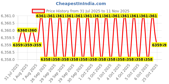 moglix.com RS Pro 150mm End Nippers, 2545764 rs pro Price History Graph from 31 Jul 2025 to 11 Nov 2025
