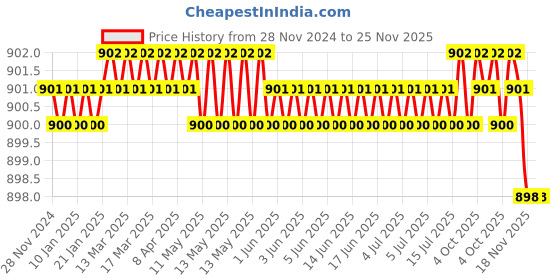 moglix.com RS Pro 150mm Second Cut Half Round Engineers File, 1467318 rs pro Price History Graph from 28 Nov 2024 to 25 Nov 2025