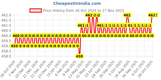 moglix.com RS Pro 150mm Second Cut Round Engineers File, 1467335 rs pro Price History Graph from 26 Oct 2024 to 17 Nov 2025