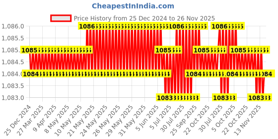 moglix.com RS Pro 150mm Second Square Engineers File with SoftGrip Handle, 1611484 rs pro Price History Graph from 25 Dec 2024 to 26 Nov 2025