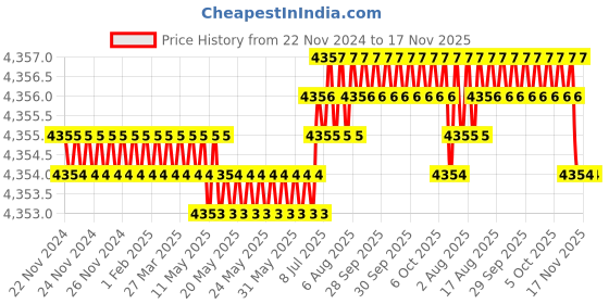moglix.com RS Pro 152.4mm VDE/1000V CrV Insulated Diagonal Cutter, 1447567 rs pro Price History Graph from 22 Nov 2024 to 17 Nov 2025