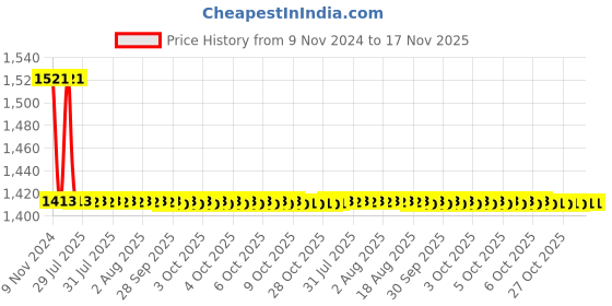 moglix.com RS Pro 15.2mm Anti Vibration Mount, 1712650 (Pack of 4) rs pro Price History Graph from 9 Nov 2024 to 17 Nov 2025