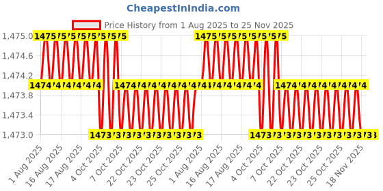 moglix.com RS Pro 152mm Flat Second Cut Engineers File, 1611467 rs pro Price History Graph from 1 Aug 2025 to 25 Nov 2025