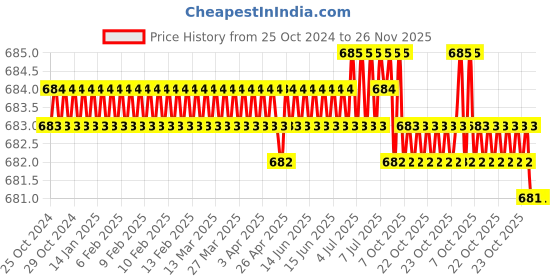 moglix.com RS Pro 152mm Second Square Engineers File, 1467327 rs pro Price History Graph from 25 Oct 2024 to 25 Nov 2025