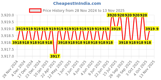 moglix.com RS Pro 152mm Vacuum Pick Up Tool with Aluminium Handle, 6249829 rs pro Price History Graph from 28 Nov 2024 to 12 Nov 2025
