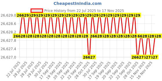 moglix.com RS Pro 155x430x380mm Waterproof Plastic Equipment Case, 7674986 rs pro Price History Graph from 22 Jul 2025 to 17 Nov 2025