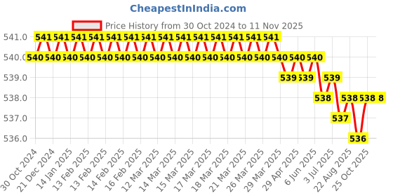 moglix.com RS Pro 15.8x16mm Stainless Steel Toggle Latch Catch Plate, 7264169 rs pro Price History Graph from 30 Oct 2024 to 10 Nov 2025