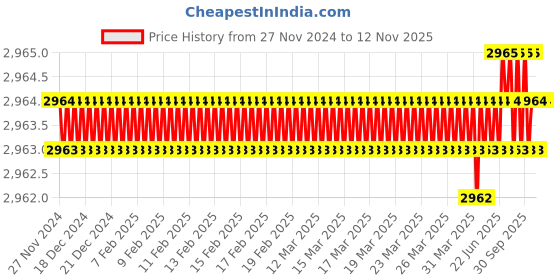 moglix.com RS Pro 15A Unlocking Ring Tool, 2394986 rs pro Price History Graph from 27 Nov 2024 to 12 Nov 2025