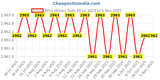moglix.com RS Pro 15A Unlocking Ring Tool, 2394987 rs pro Price History Graph from 30 Jul 2025 to 4 Nov 2025