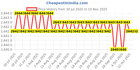 moglix.com RS Pro 1.5kg Carbon Steel Lump Hammer with Fibreglass Handle, 1250942 rs pro Price History Graph from 30 Jul 2025 to 10 Nov 2025