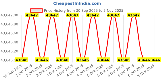 moglix.com Rs Pro 15mm 5.5-7lpm Paddle Flow Switch, 6134238 rs pro Price History Graph from 30 Sep 2025 to 5 Nov 2025