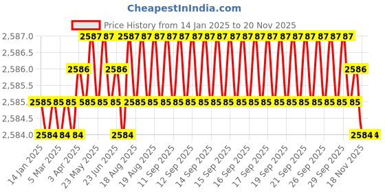 moglix.com RS Pro 15mm Anti Vibration Mount, 1264287 (Pack of 4) rs pro Price History Graph from 14 Jan 2025 to 19 Nov 2025