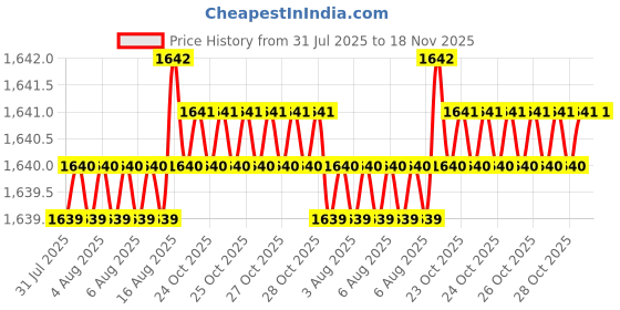 moglix.com RS Pro 15mm Anti Vibration Mount, 1264288 (Pack of 4) rs pro Price History Graph from 31 Jul 2025 to 18 Nov 2025