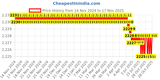 moglix.com RS Pro 15mm Anti Vibration Mount, 1264335 (Pack of 4) rs pro Price History Graph from 14 Nov 2024 to 16 Nov 2025