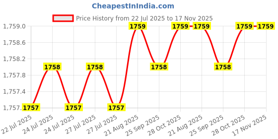 moglix.com RS Pro 15mm Anti Vibration Mount, 1264929 (Pack of 8) rs pro Price History Graph from 22 Jul 2025 to 16 Nov 2025