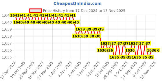 moglix.com RS Pro 15mm Anti Vibration Mount, 1264931 (Pack of 8) rs pro Price History Graph from 17 Dec 2024 to 12 Nov 2025