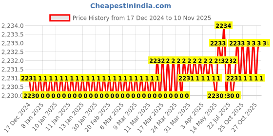 moglix.com RS Pro 15mm Anti Vibration Mount, 1265945 (Pack of 8) rs pro Price History Graph from 17 Dec 2024 to 10 Nov 2025