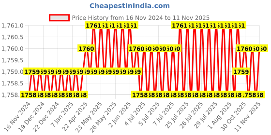 moglix.com RS Pro 15mm Anti Vibration Mount, 1712592 (Pack of 8) rs pro Price History Graph from 16 Nov 2024 to 11 Nov 2025