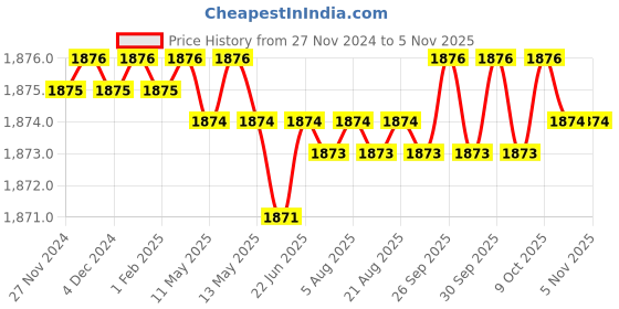 moglix.com RS Pro 15mm Anti Vibration Mount, 1712594 (Pack of 4) rs pro Price History Graph from 27 Nov 2024 to 3 Nov 2025