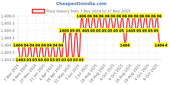 moglix.com RS Pro 15mm Anti Vibration Mount, 1720866 (Pack of 40) rs pro Price History Graph from 7 Nov 2024 to 17 Nov 2025