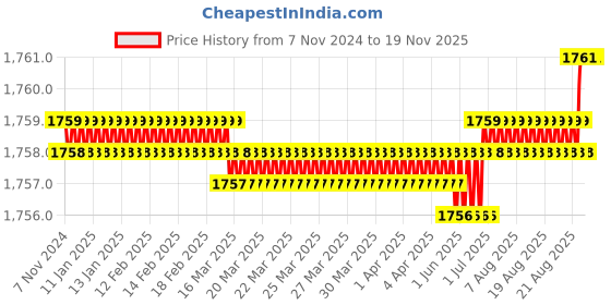 moglix.com RS Pro 15mm Anti Vibration Mount, 1720871 (Pack of 40) rs pro Price History Graph from 7 Nov 2024 to 17 Nov 2025
