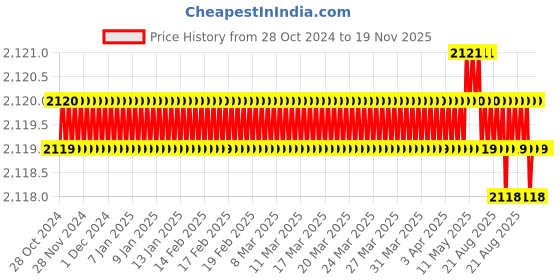 moglix.com RS Pro 15mm Anti Vibration Mount, 1854479 rs pro Price History Graph from 28 Oct 2024 to 19 Nov 2025