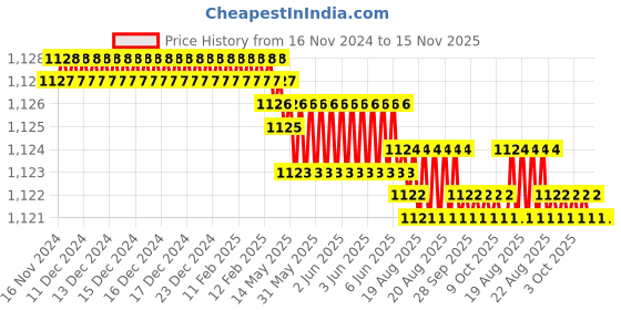 moglix.com RS Pro 15mm Anti Vibration Mount, 1893254 rs pro Price History Graph from 16 Nov 2024 to 15 Nov 2025
