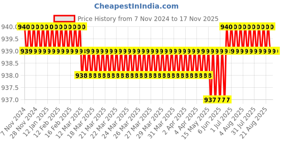 moglix.com RS Pro 15mm Anti Vibration Mount, 1893293 rs pro Price History Graph from 7 Nov 2024 to 16 Nov 2025
