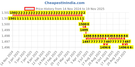 moglix.com RS Pro 15mm Anti Vibration Mount, 1961345 rs pro Price History Graph from 14 Nov 2024 to 19 Nov 2025