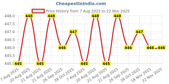 moglix.com RS Pro 15mm BiHex Socket with 1/2 inch Drive, 8304114 rs pro Price History Graph from 7 Aug 2025 to 21 Nov 2025